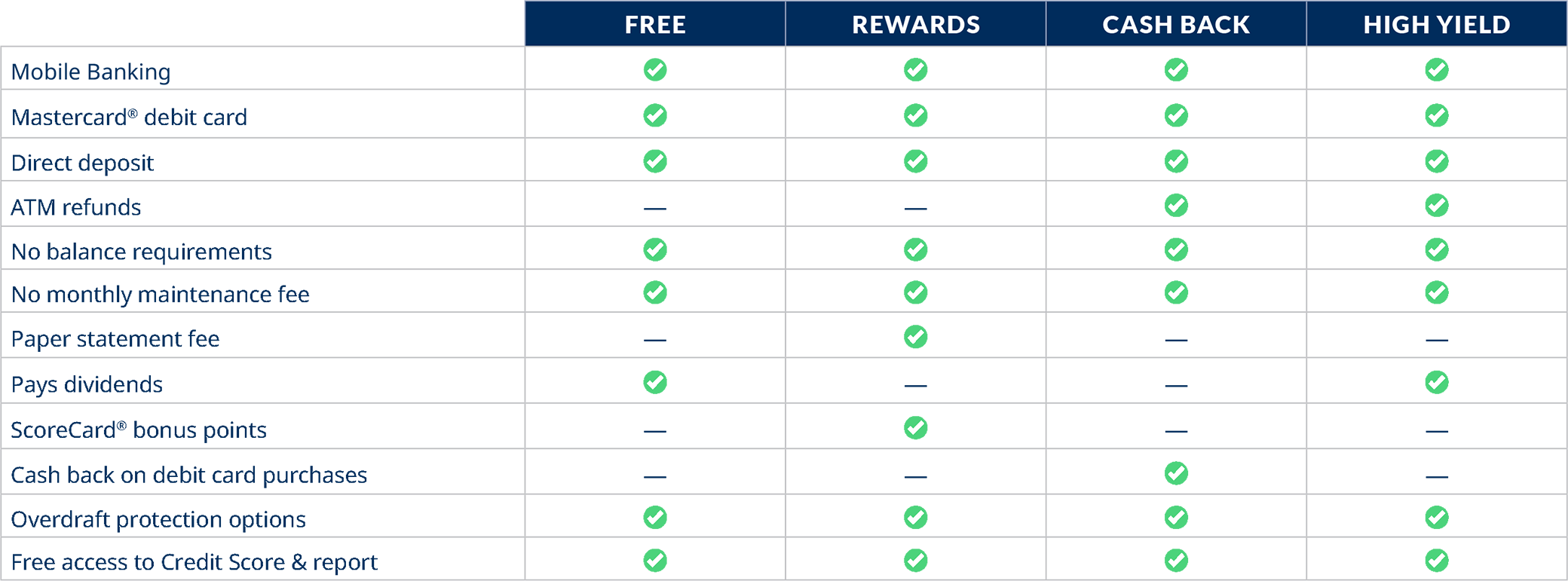 BayPort checking account comparison chart